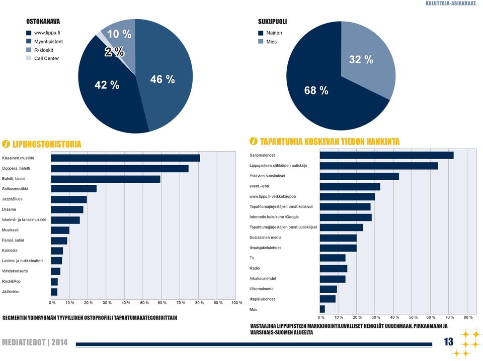 Iskelmä- ja tanssimusiikki Musikaali Farssi, satiiri Komedia Lasten- ja nukketeatteri Viihdekonsertti Rock&Pop Jääkiekko 0 % 10 % 20 % 30 % 40 % 50 % 60 % 70 % 80 % 90 % 100 % SEGMENTIN YDINRYHMÄN