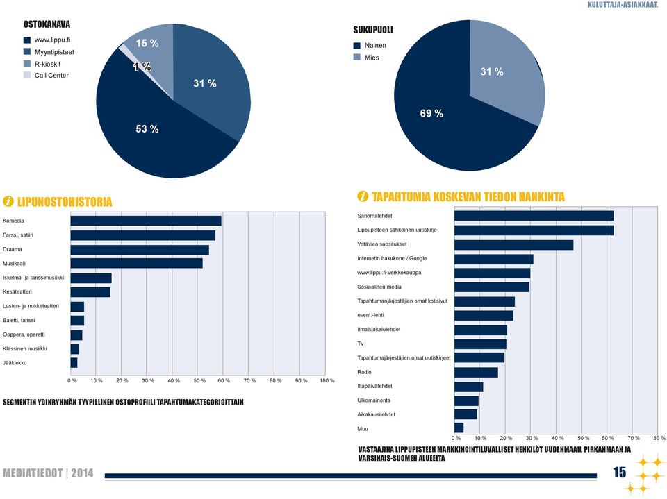 nukketeatteri Baletti, tanssi Ooppera, operetti Klassinen musiikki Jääkiekko 0 % 10 % 20 % 30 % 40 % 50 % 60 % 70 % 80 % 90 % 100 % SEGMENTIN YDINRYHMÄN TYYPILLINEN OSTOPROFIILI