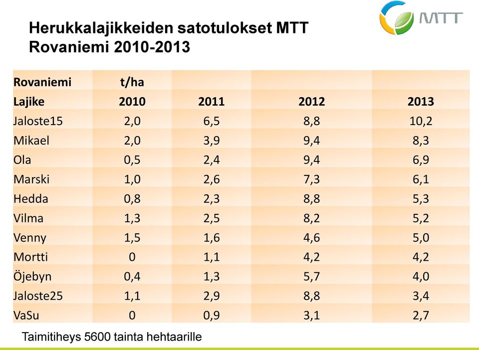 6,1 Hedda 0,8 2,3 8,8 5,3 Vilma 1,3 2,5 8,2 5,2 Venny 1,5 1,6 4,6 5,0 Mortti 0 1,1 4,2 4,2