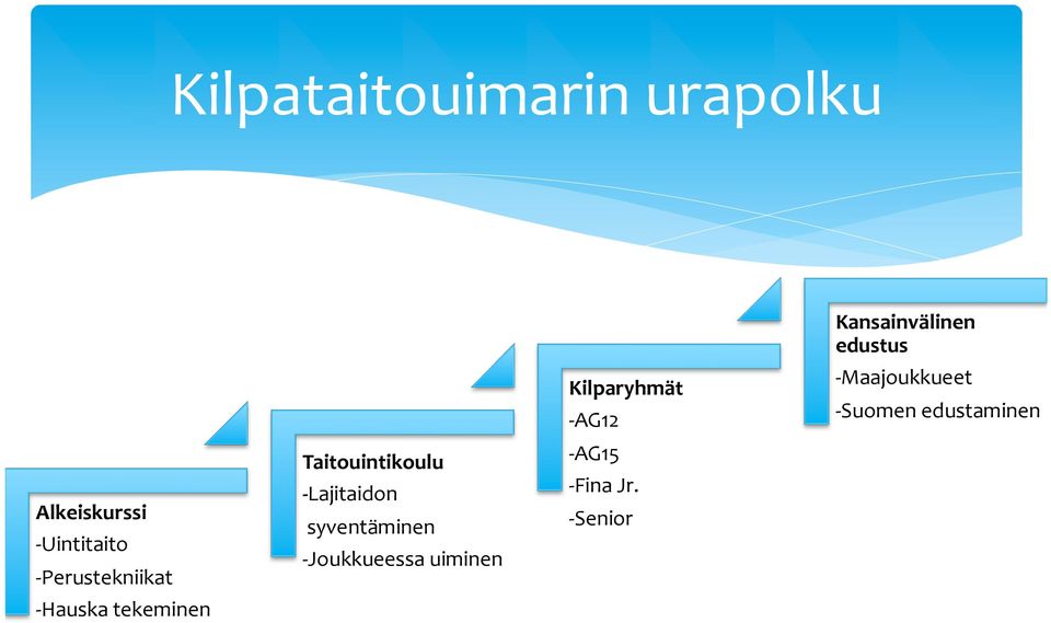 syventäminen - Joukkueessa uiminen Kilparyhmät - AG12 - AG15 -