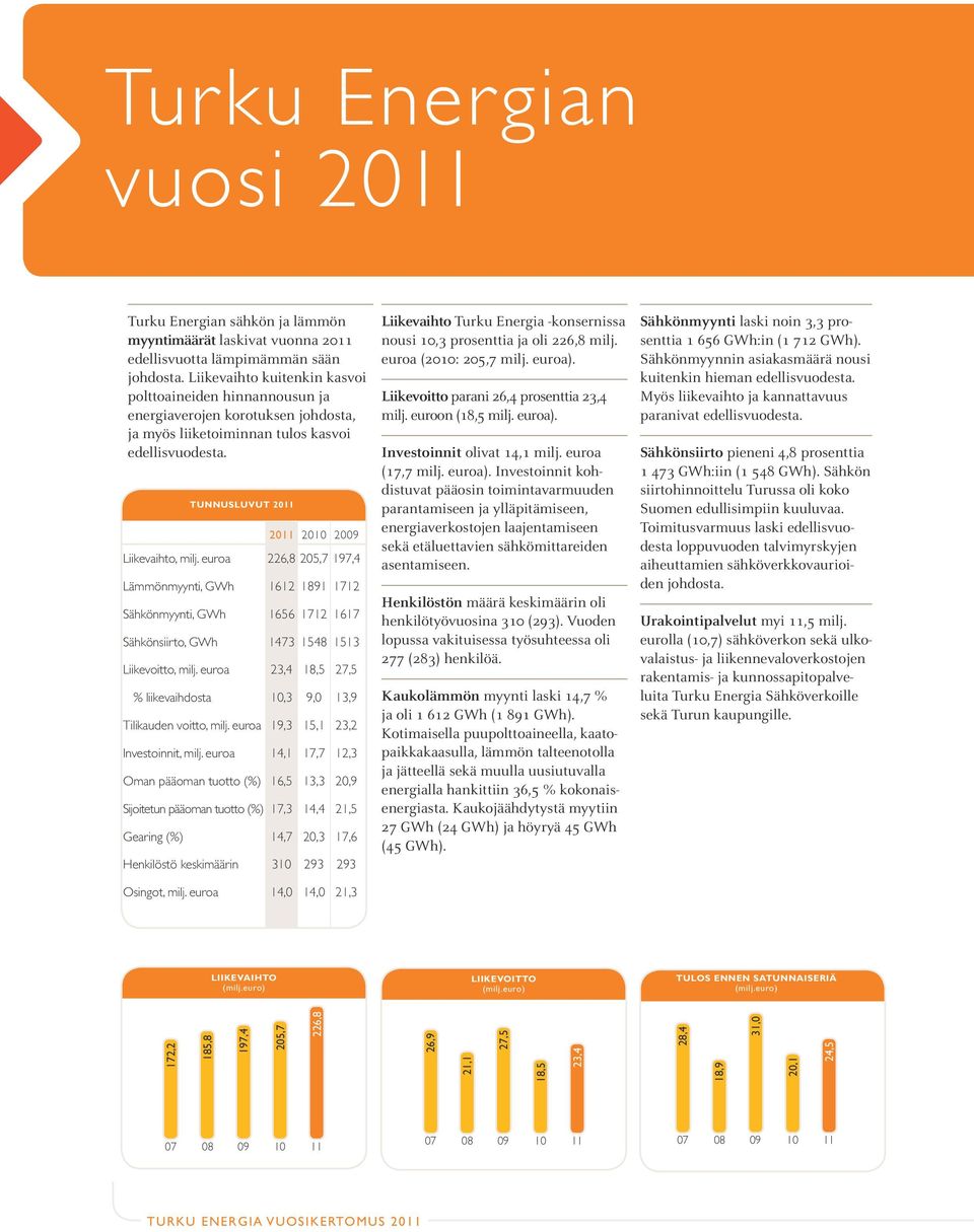 euroa 226,8 205,7 197,4 Lämmönmyynti, GWh 1612 1891 1712 Sähkönmyynti, GWh 1656 1712 1617 Sähkönsiirto, GWh 1473 1548 1513 Liikevoitto, milj.