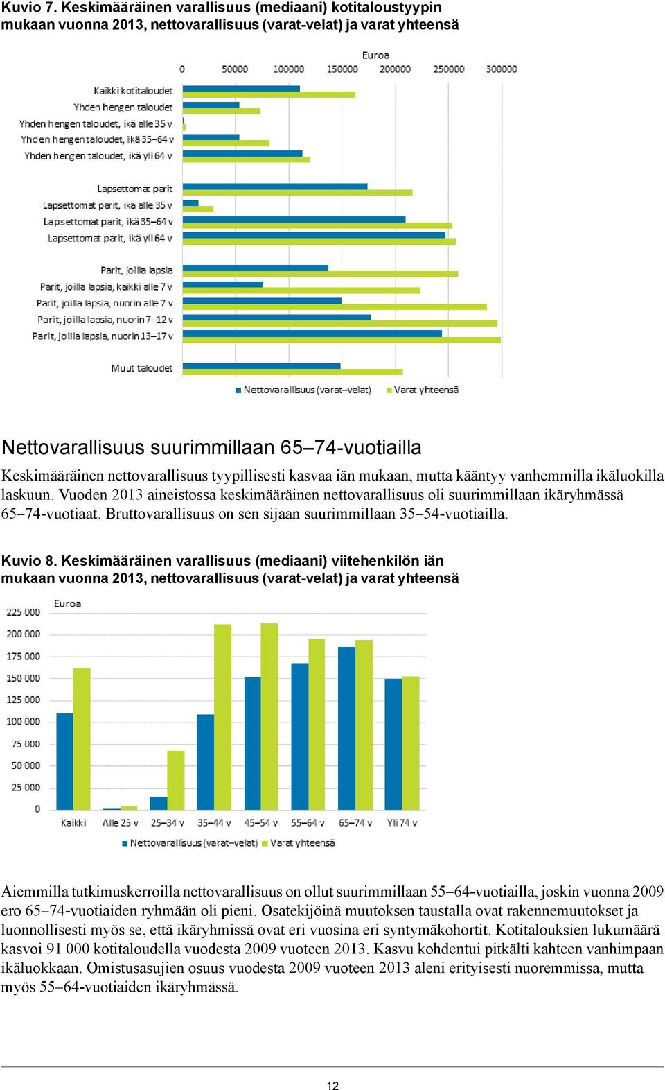 nettovarallisuus tyypillisesti kasvaa iän mukaan, mutta kääntyy vanhemmilla ikäluokilla laskuun. Vuoden 2013 aineistossa keskimääräinen nettovarallisuus oli suurimmillaan ikäryhmässä 65 74-vuotiaat.