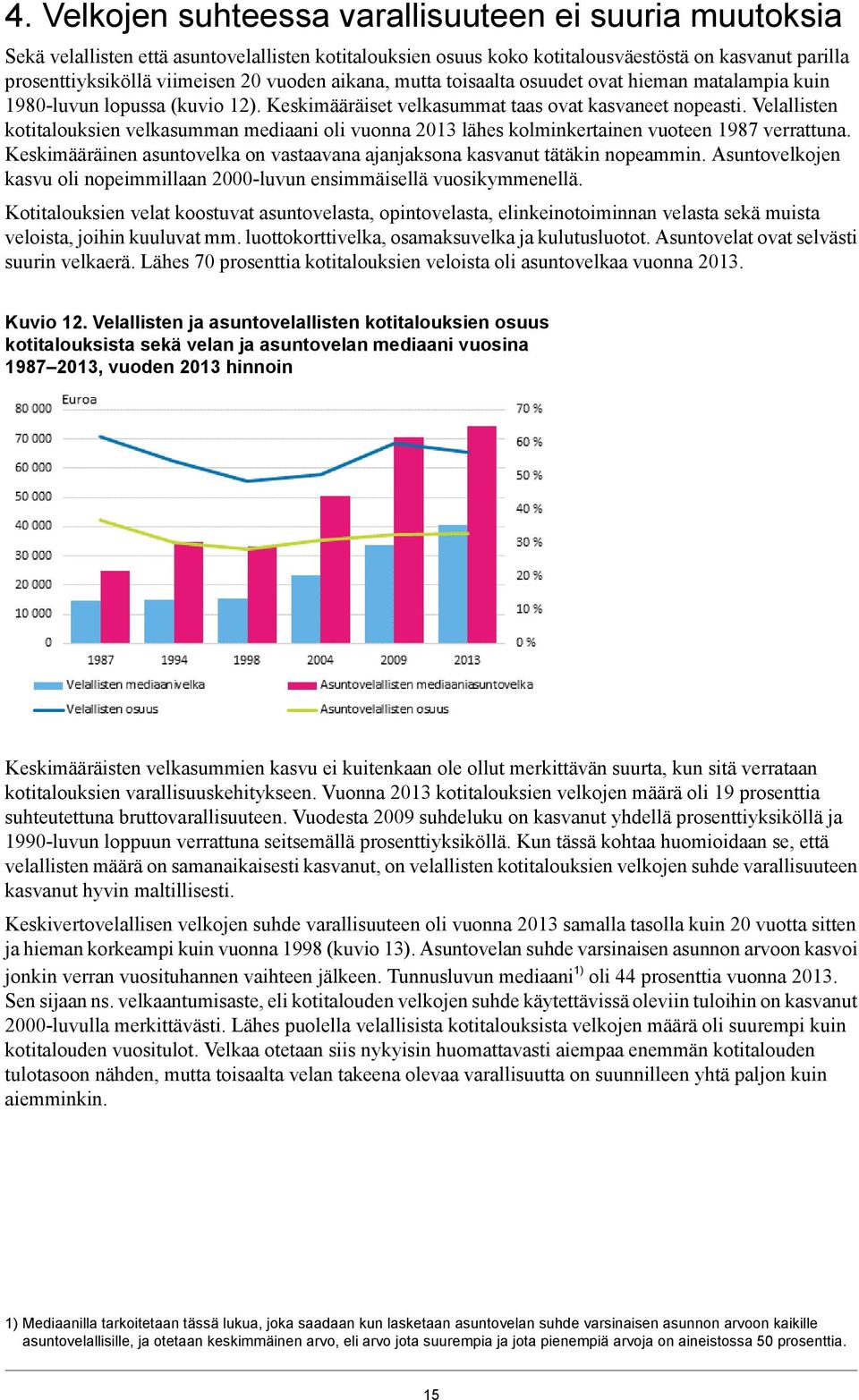 Velallisten kotitalouksien velkasumman mediaani oli vuonna 2013 lähes kolminkertainen vuoteen 1987 verrattuna. Keskimääräinen asuntovelka on vastaavana ajanjaksona kasvanut tätäkin nopeammin.