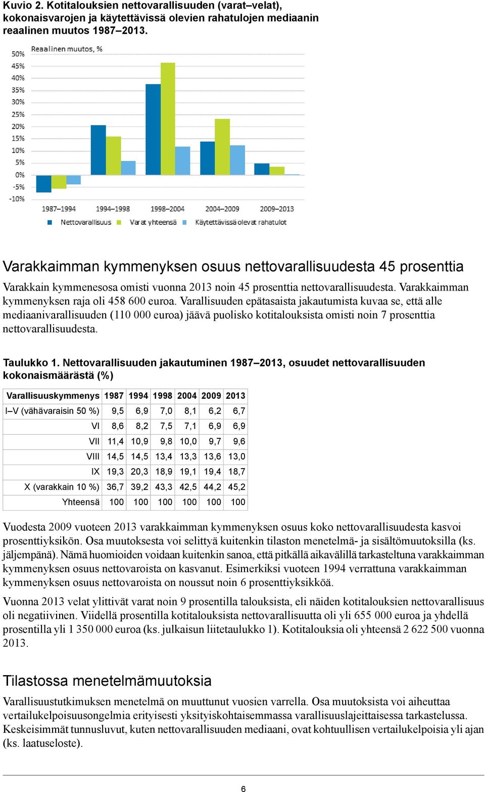 Varallisuuden epätasaista jakautumista kuvaa se, että alle mediaanivarallisuuden (110 000 euroa) jäävä puolisko kotitalouksista omisti noin 7 prosenttia nettovarallisuudesta. Taulukko 1.