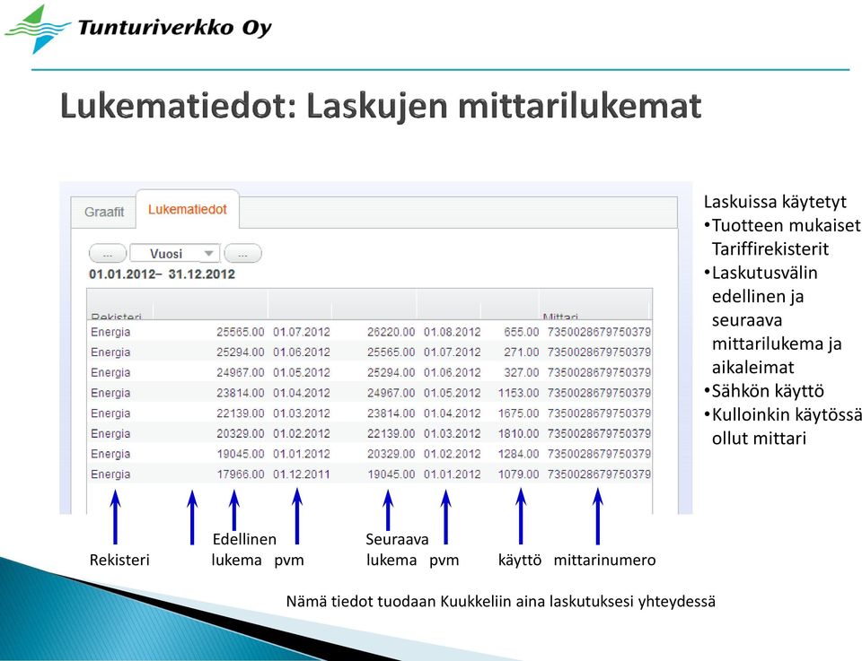 käytössä ollut mittari Edellinen Seuraava Rekisteri lukema pvm lukema pvm