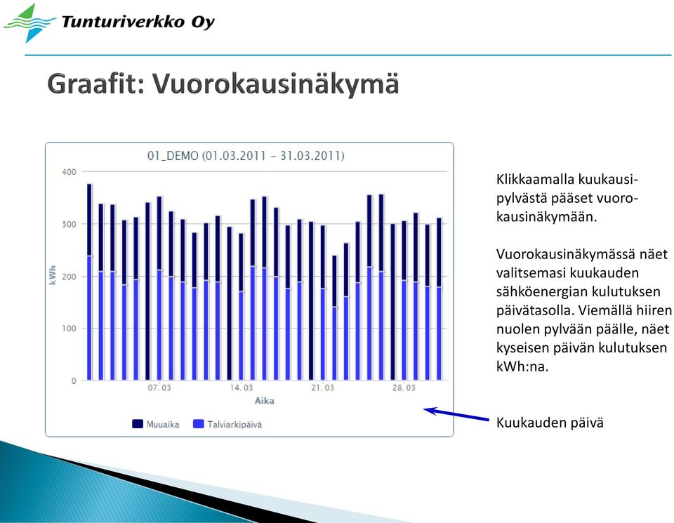 sähköenergian kulutuksen päivätasolla.