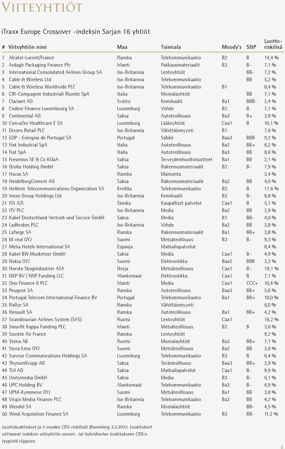 BB 5,2 % 5 Cable & Wireless Worldwide PLC Iso-Britannia Telekommunikaatio B1 8,4 % 6 CIR-Compagnie Industriali Riunite SpA Italia Monialayhtiöt BB 7,1 % 7 Clariant AG Sveitsi Kemikaalit Ba1 BBB- 2,4