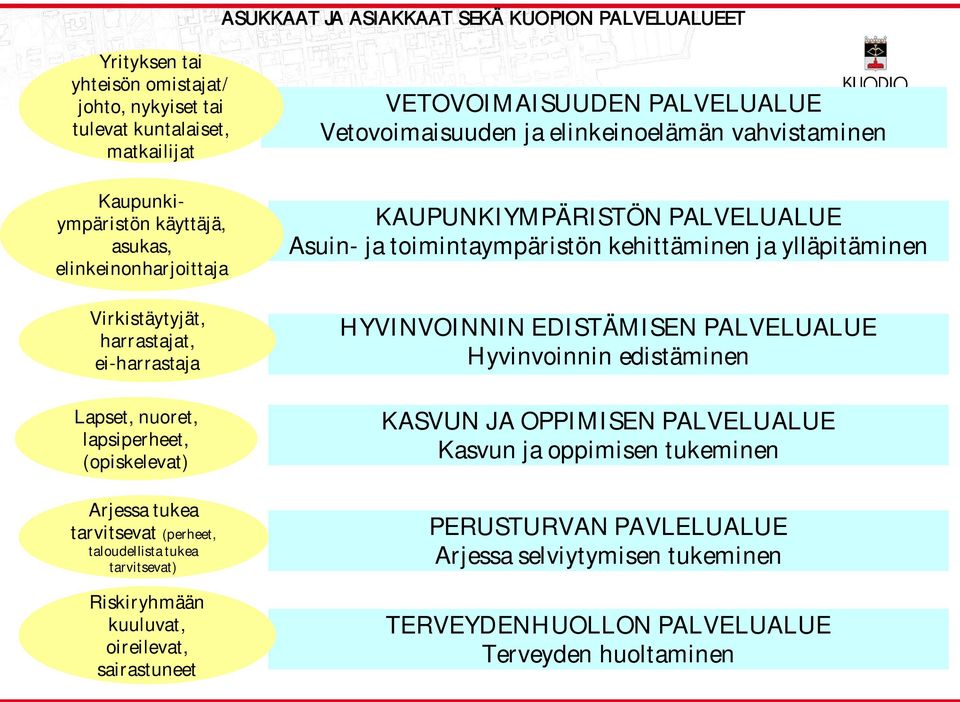 sairastuneet VETOVOIMAISUUDEN PALVELUALUE Vetovoimaisuuden ja elinkeinoelämän vahvistaminen KAUPUNKIYMPÄRISTÖN PALVELUALUE Asuin- ja toimintaympäristön kehittäminen ja ylläpitäminen HYVINVOINNIN