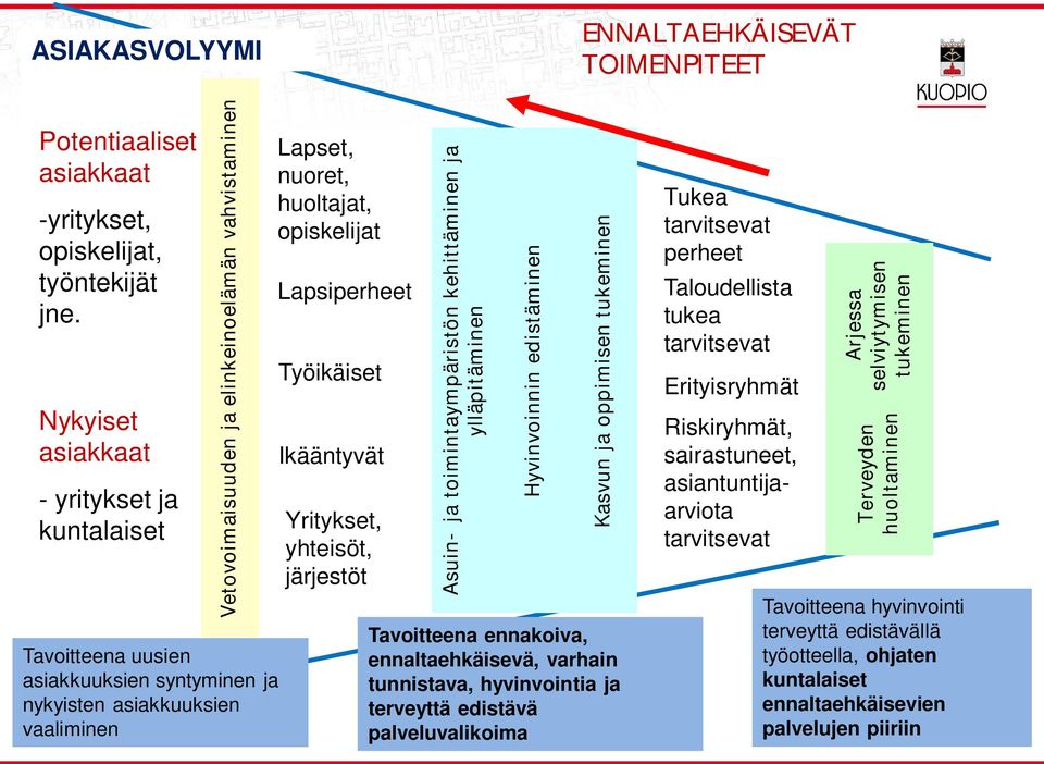 huoltajat, opiskelijat Lapsiperheet Työikäiset Ikääntyvät Yritykset, yhteisöt, järjestöt Asuin- ja toimintaympäristön kehittäminen ja ylläpitäminen Hyvinvoinnin edistäminen Kasvun ja oppimisen