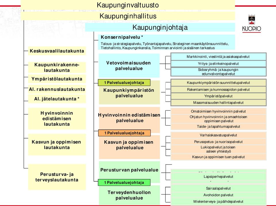 Kaupunginkanslia, Toiminnan arviointi ja sisäinen tarkastus Vetovoimaisuuden palvelualue 1 Palvelualuejohtaja Kaupunkiympäristön palvelualue Markkinointi, viestintä ja asiakaspalvelut Yritys- ja
