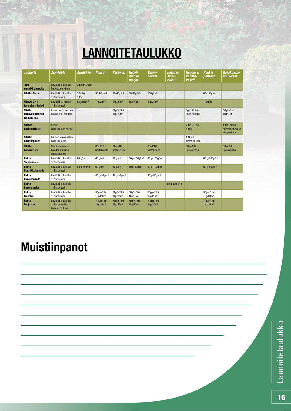 pakkaus 2,5 kg/100 m 2 Vihannekset Havut ja alppiruusut Puut ja pensaat 2,5-3kg/ 50-60g/m² 50-60g/m² 50-60g/m² 100g/m² 60-100g/m² 100m 2 5kg/100m 2 1kg/20m² 1kg/20m² 1kg/20m² 1kg/20m² 100g/m² 50g/m²