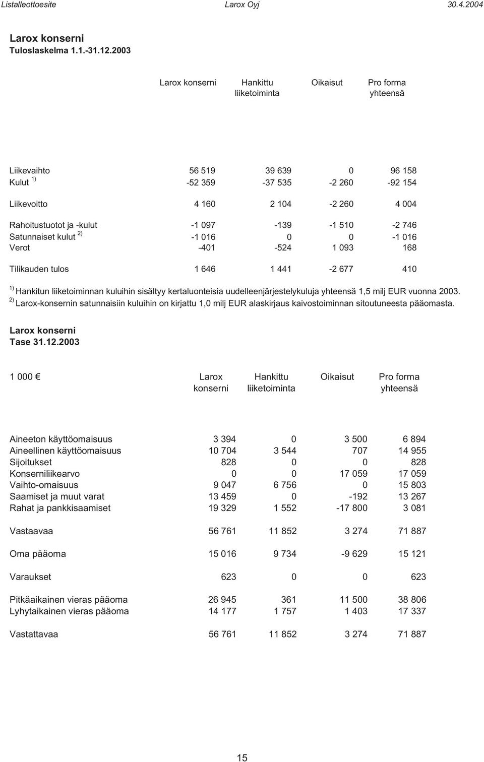 -kulut -1 097-139 -1 510-2 746 Satunnaiset kulut 2) -1 016 0 0-1 016 Verot -401-524 1 093 168 Tilikauden tulos 1 646 1 441-2 677 410 1) Hankitun liiketoiminnan kuluihin sisältyy kertaluonteisia