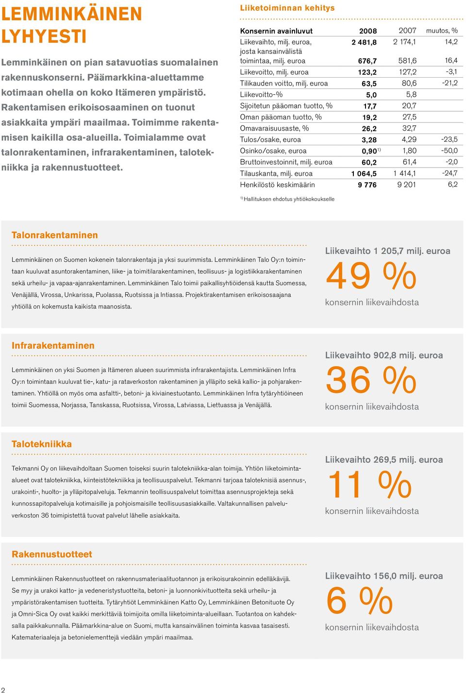 Toimialamme ovat talonrakentaminen, infrarakentaminen, talotekniikka ja rakennustuotteet. Liiketoiminnan kehitys Konsernin avainluvut 2008 2007 muutos, % Liikevaihto, milj.