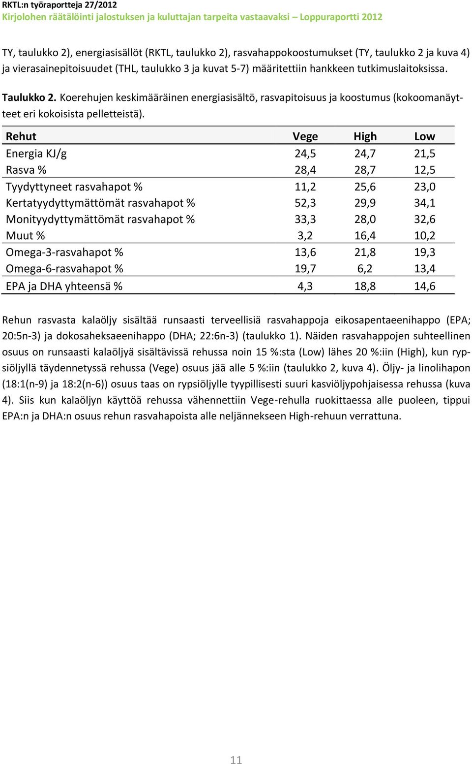 Rehut Vege High Low Energia KJ/g 24,5 24,7 21,5 Rasva % 28,4 28,7 12,5 Tyydyttyneet rasvahapot % 11,2 25,6 23,0 Kertatyydyttymättömät rasvahapot % 52,3 29,9 34,1 Monityydyttymättömät rasvahapot %