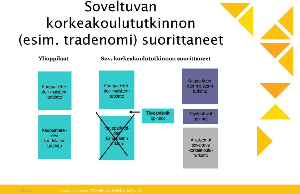 maisterin tutkinto Kauppatieteiden maisterin tutkinto Täydentävät opinnot Täydentävät opinnot