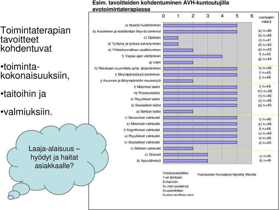 selviytyminen e) Yhteiskunnallinen osallistuminen f) Vapaa-ajan viettäminen g) Lepo h) Palvelujen suunnittelu ja/tai järjestäminen i) Elinympäristössä toimiminen j) Asunnon ja lähiympäristön