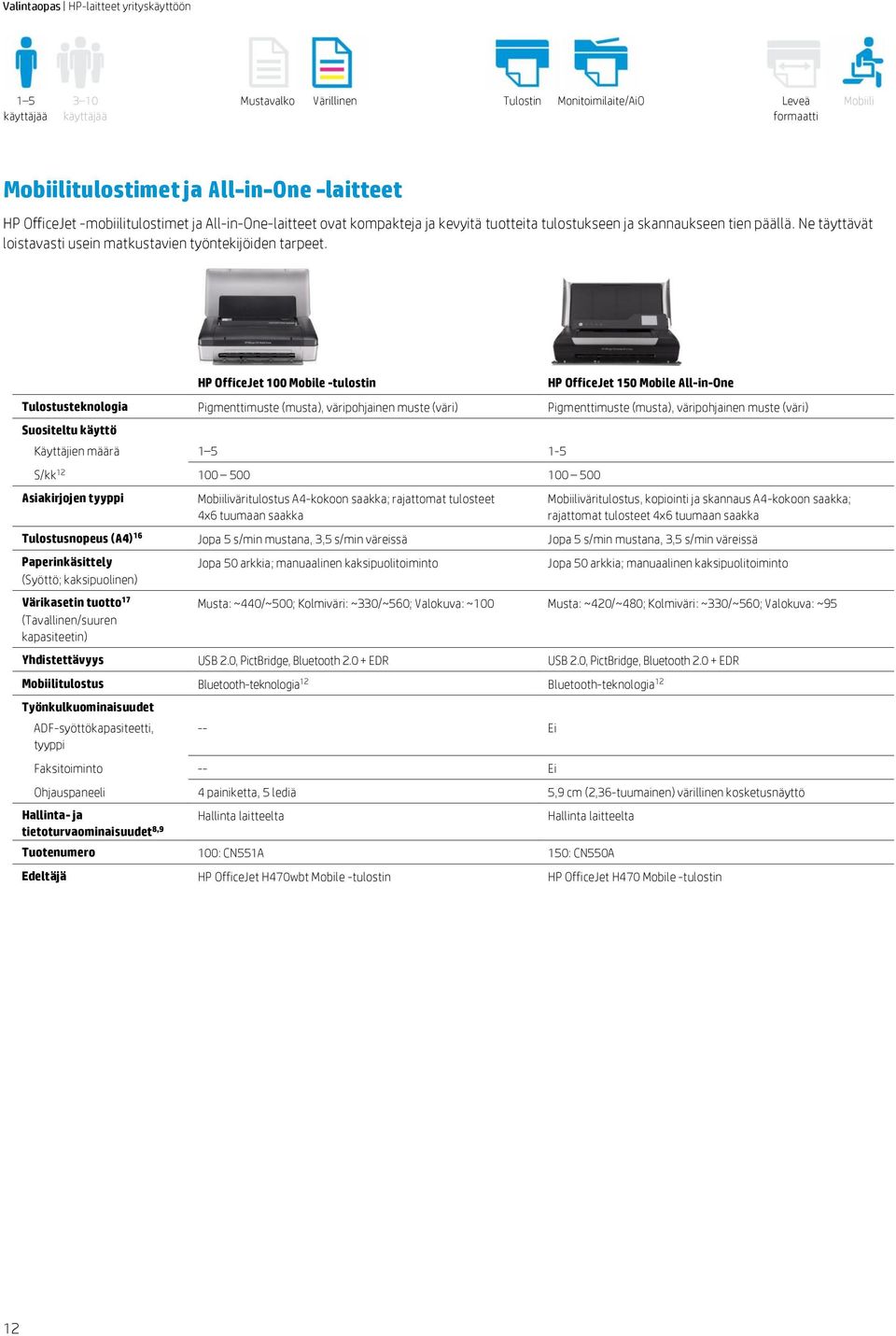 HP OfficeJet 100 Mobile -tulostin HP OfficeJet 150 Mobile All-in-One Tulostusteknologia Pigmenttimuste (musta), väripohjainen muste (väri) Pigmenttimuste (musta), väripohjainen muste (väri)