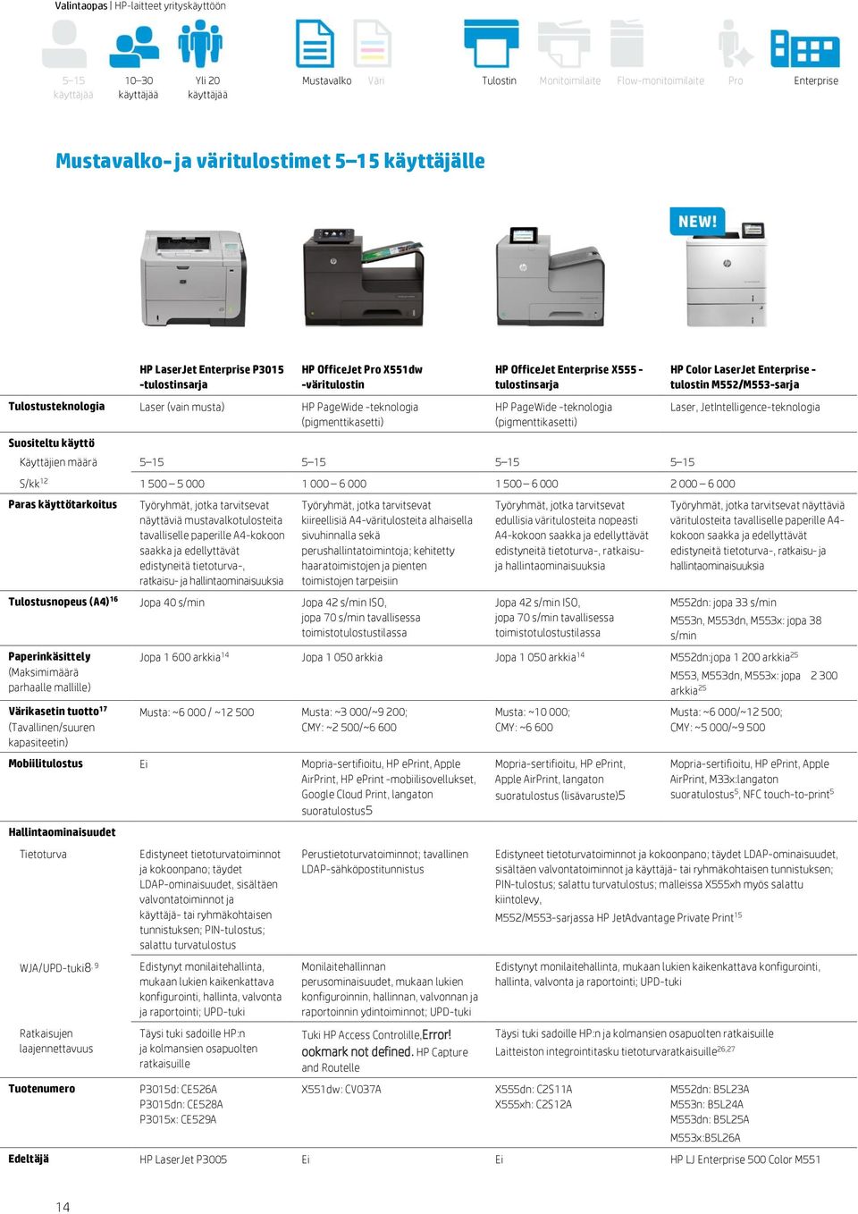 15 5 15 1 500 5 000 1 000 6 000 1 500 6 000 2 000 6 000 Paras käyttötarkoitus Työryhmät, jotka tarvitsevat näyttäviä mustavalkotulosteita tavalliselle paperille A4-kokoon saakka ja edellyttävät