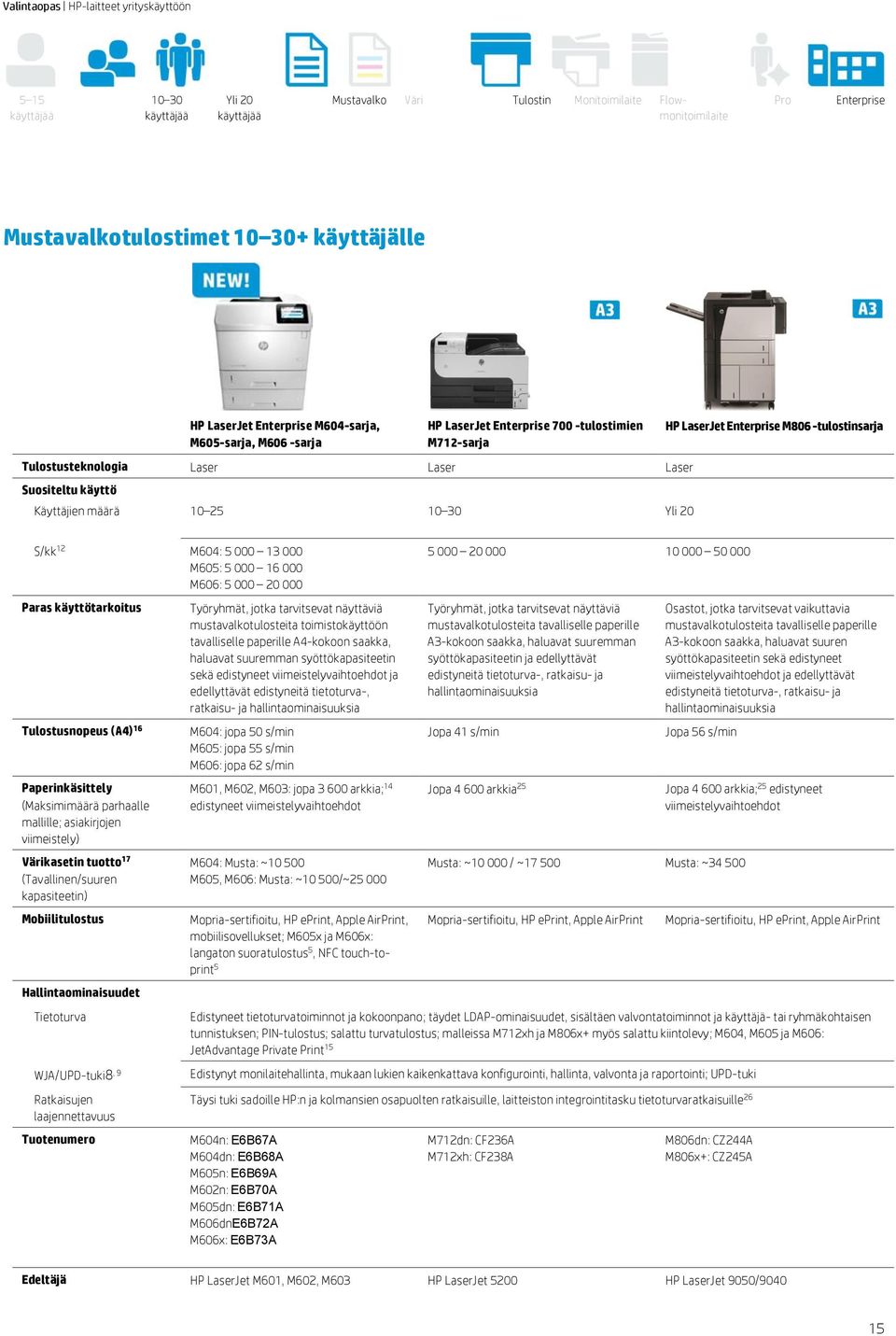 mallille; asiakirjojen viimeistely) Värikasetin tuotto 17 (Tavallinen/suuren kapasiteetin) Mobiilitulostus Hallintaominaisuudet Tietoturva WJA/UPD-tuki8, 9 Ratkaisujen laajennettavuus Tuotenumero