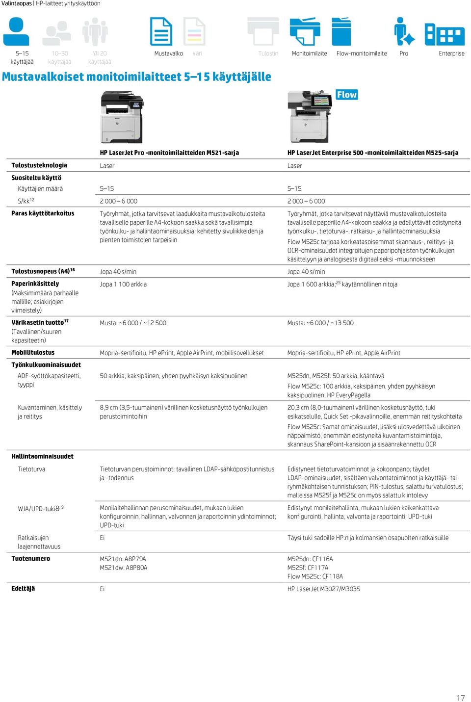 saakka sekä tavallisimpia työnkulku- ja hallintaominaisuuksia; kehitetty sivuliikkeiden ja pienten toimistojen tarpeisiin Jopa 40 s/min Jopa 40 s/min (Maksimimäärä parhaalle mallille; asiakirjojen