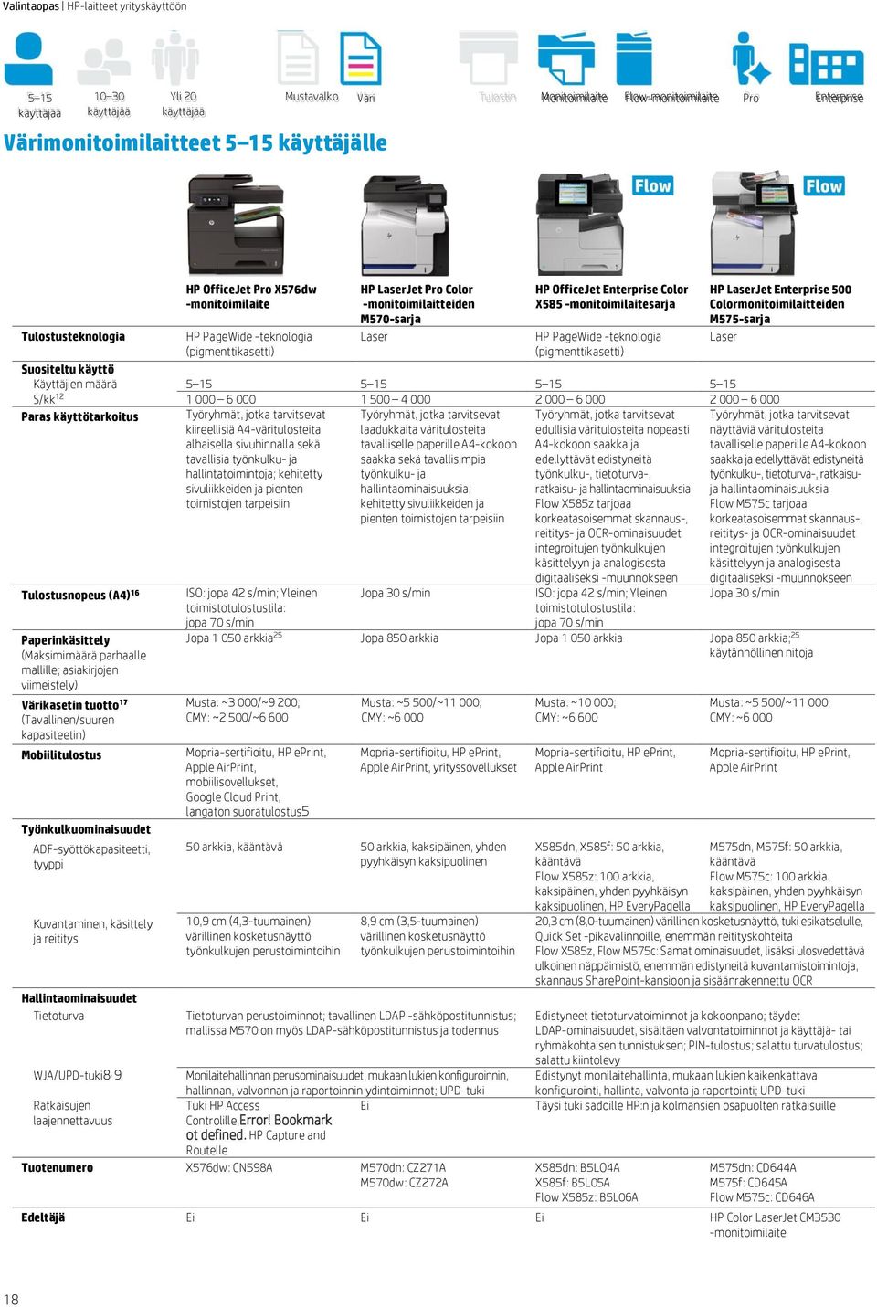 500 Colormonitoimilaitteiden M575-sarja Laser Käyttäjien määrä 5 15 5 15 5 15 5 15 1 000 6 000 1 500 4 000 2 000 6 000 2 000 6 000 Paras käyttötarkoitus (Maksimimäärä parhaalle mallille; asiakirjojen