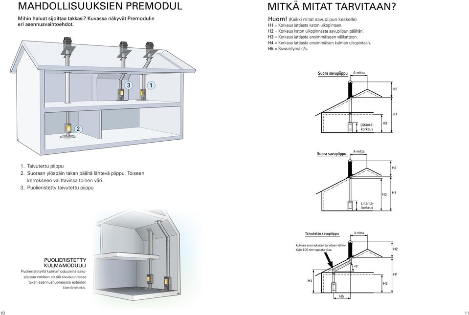 H4 = Korkeus lattiasta ensimmäisen kulman ulkopintaan. H5 = Sivusiirtymä c/c. Suora savupiippu A-mitta A mått 3 1 H2 H1 2 Liitäntäkorkeus Anslutningshöjd H3 Suora savupiippu A-mitta A mått 1.