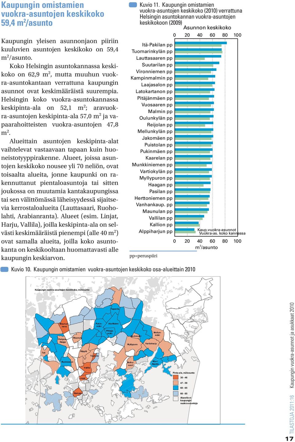 Helsingin koko vuokra-asuntokannassa keskipinta-ala on 52,1 m 2 ; aravuokra-asuntojen keskipinta-ala 57,0 m 2 ja vapaarahoitteisten vuokra-asuntojen 47,8 m 2.