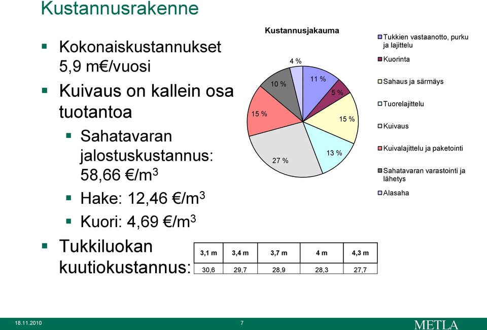 % 13 % 15 % 3,1 m 3,4 m 3,7 m 4 m 4,3 m 30,6 29,7 28,9 28,3 27,7 Tukkien vastaanotto, purku ja lajittelu Kuorinta