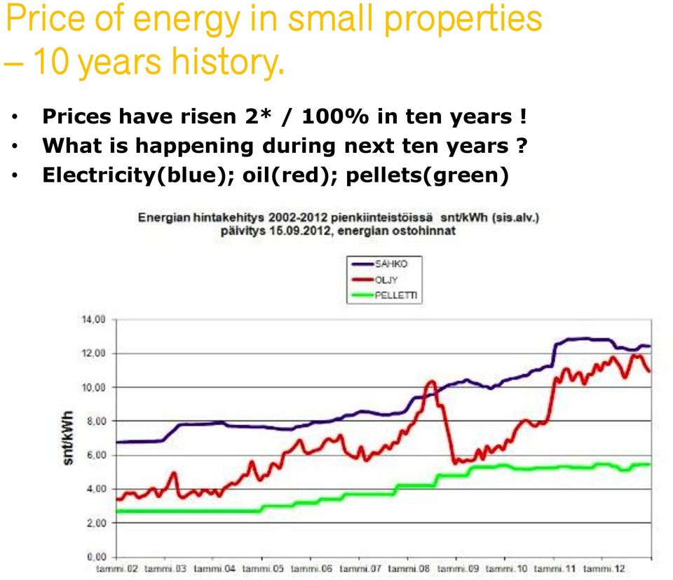 Prices have risen 2* / 100% in ten years!