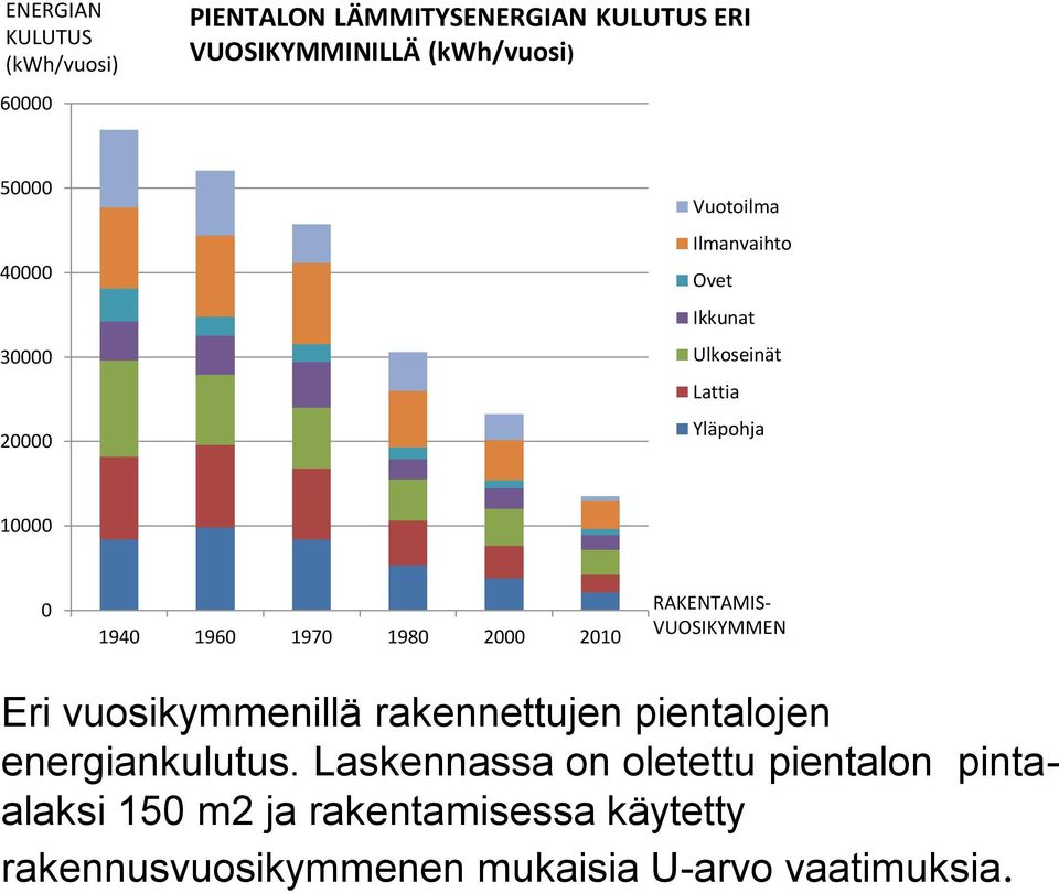 2000 2010 RAKENTAMIS- VUOSIKYMMEN Eri vuosikymmenillä rakennettujen pientalojen energiankulutus.