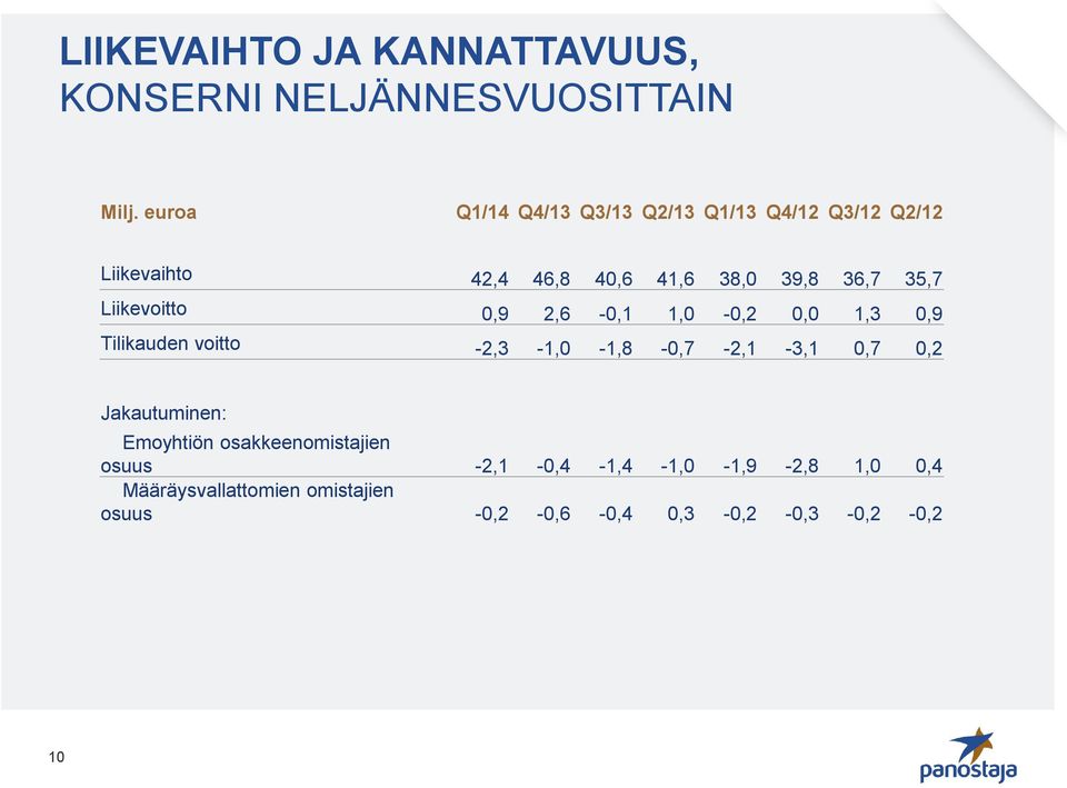 35,7 Liikevoitto 0,9 2,6-0,1 1,0-0,2 0,0 1,3 0,9 Tilikauden voitto -2,3-1,0-1,8-0,7-2,1-3,1 0,7 0,2