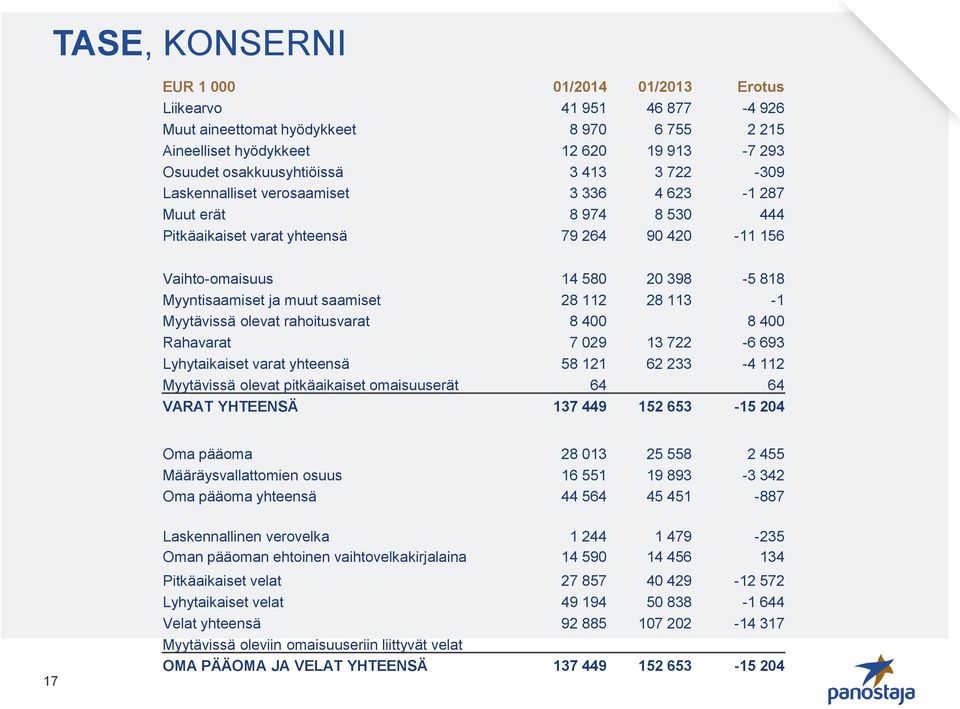 28 112 28 113-1 Myytävissä olevat rahoitusvarat 8 400 8 400 Rahavarat 7 029 13 722-6 693 Lyhytaikaiset varat yhteensä 58 121 62 233-4 112 Myytävissä olevat pitkäaikaiset omaisuuserät 64 64 VARAT