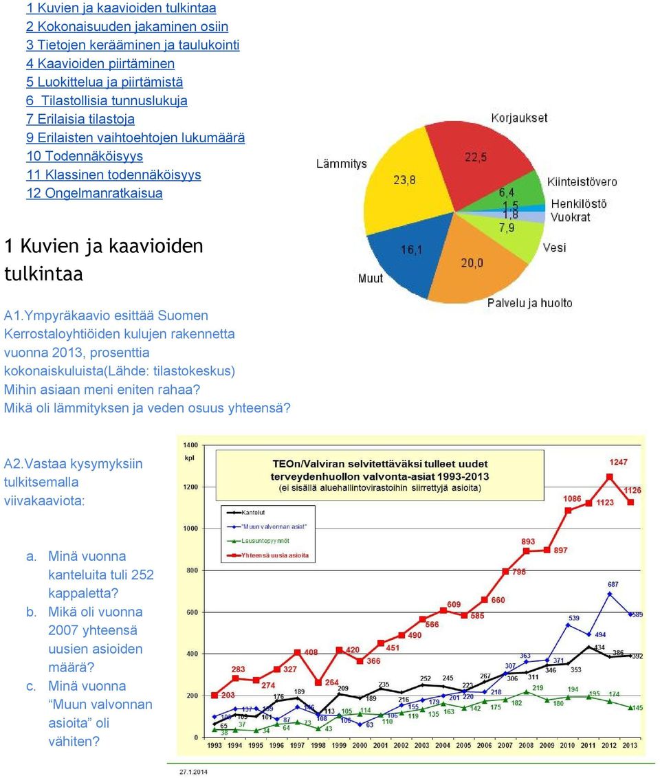 Ympyräkaavio esittää Suomen Kerrostaloyhtiöiden kulujen rakennetta vuonna 2013, prosenttia kokonaiskuluista(lähde: tilastokeskus) Mihin asiaan meni eniten rahaa?