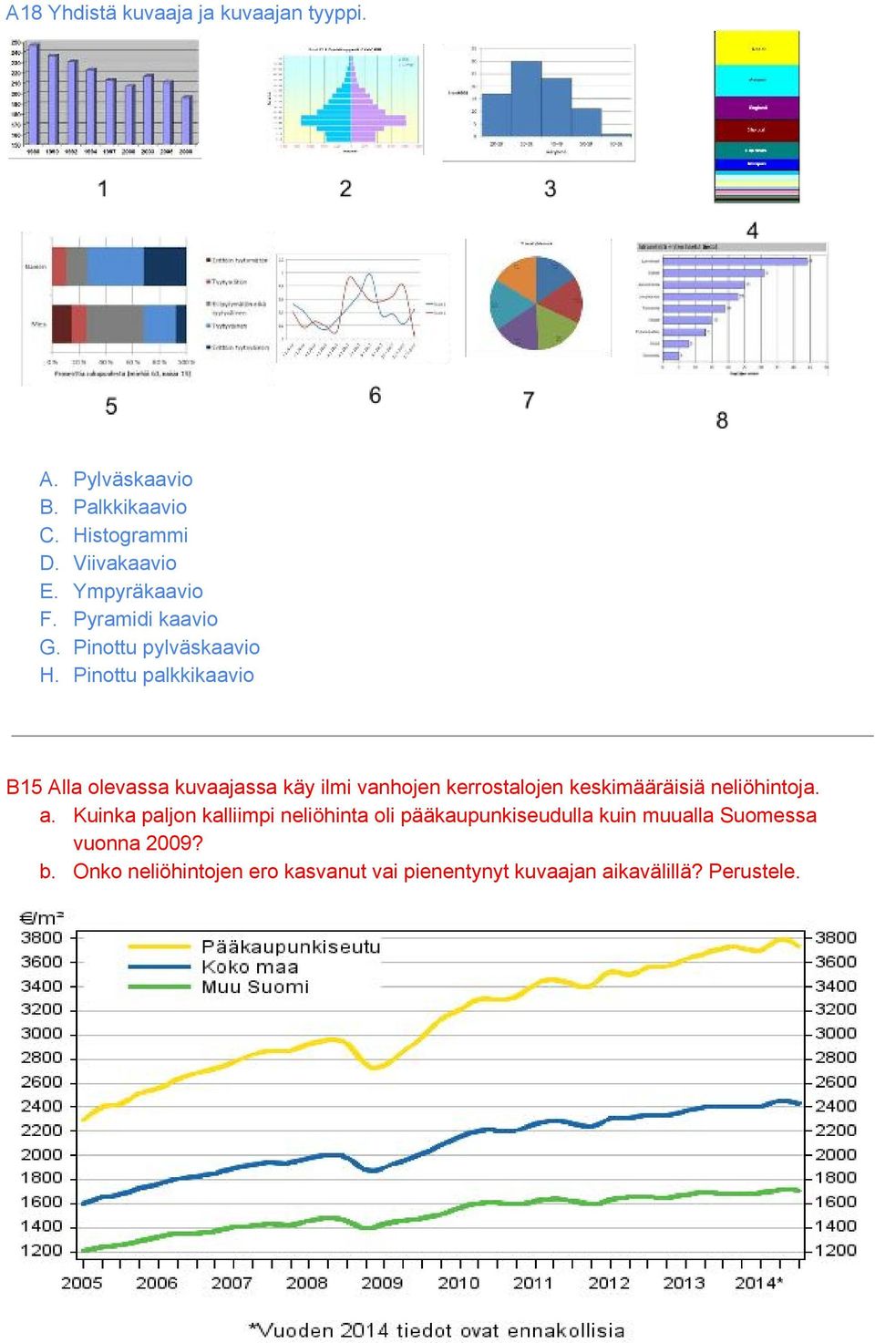 Pinottu palkkikaavio B15 Alla olevassa kuvaajassa käy ilmi vanhojen kerrostalojen keskimääräisiä neliöhintoja. a.