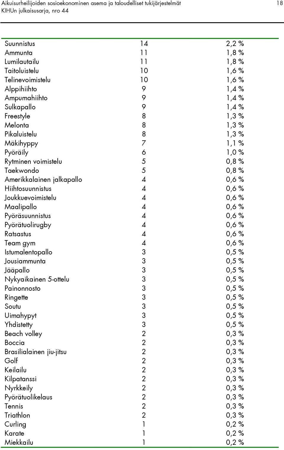 jalkapallo 4 0,6 % Hiihtosuunnistus 4 0,6 % Joukkuevoimistelu 4 0,6 % Maalipallo 4 0,6 % Pyöräsuunnistus 4 0,6 % Pyörätuolirugby 4 0,6 % Ratsastus 4 0,6 % Team gym 4 0,6 % Istumalentopallo 3 0,5 %