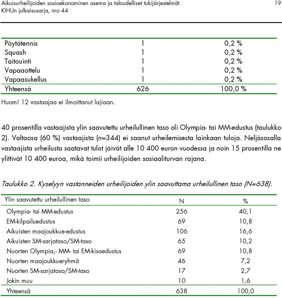 Valtaosa (60 %) vastaajista (n=344) ei saanut urheilemisesta lainkaan tuloja.