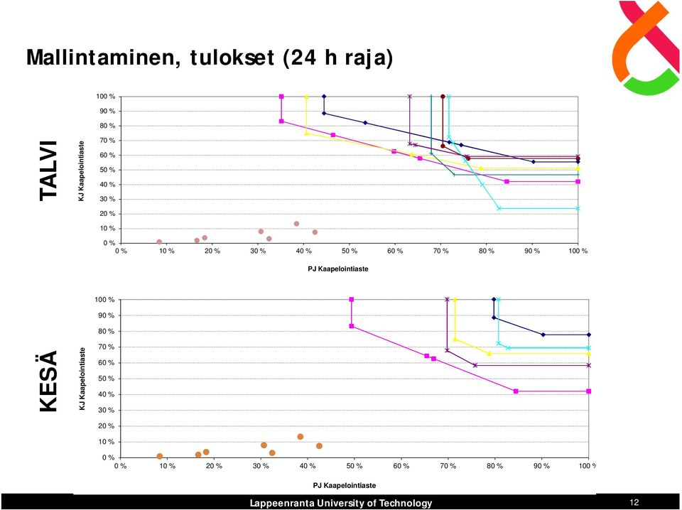 Kaapelointiaste KESÄ KJ Kaapelointiaste 100 % 90 % 80 % 70 % 60 %  Kaapelointiaste 12