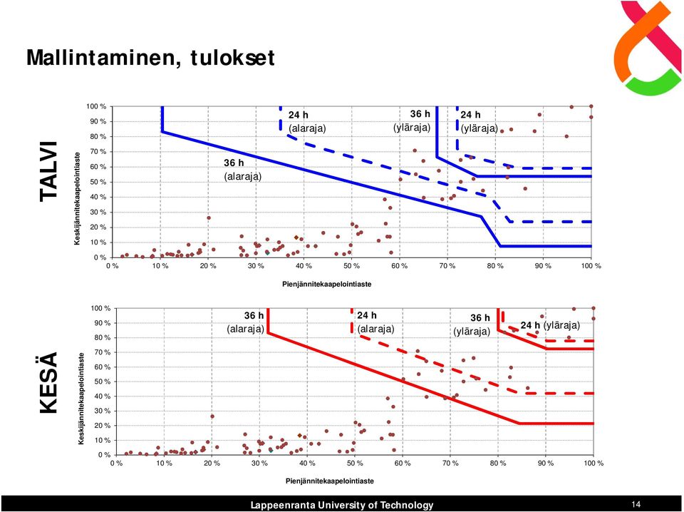 Pienjännitekaapelointiaste 100 % 90 % 80 % 36 h (alaraja) 24 h (alaraja) 36 h (yläraja) 24 h (yläraja) KESÄ