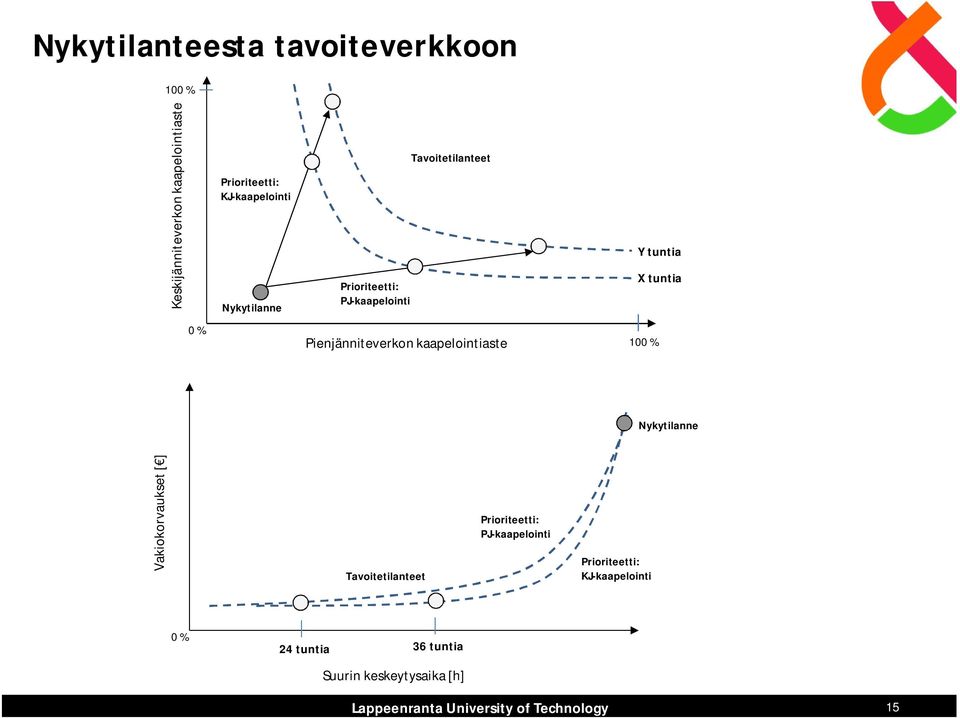 Pienjänniteverkon kaapelointiaste 100 % Nykytilanne Vakiokorvaukset [ ] Tavoitetilanteet