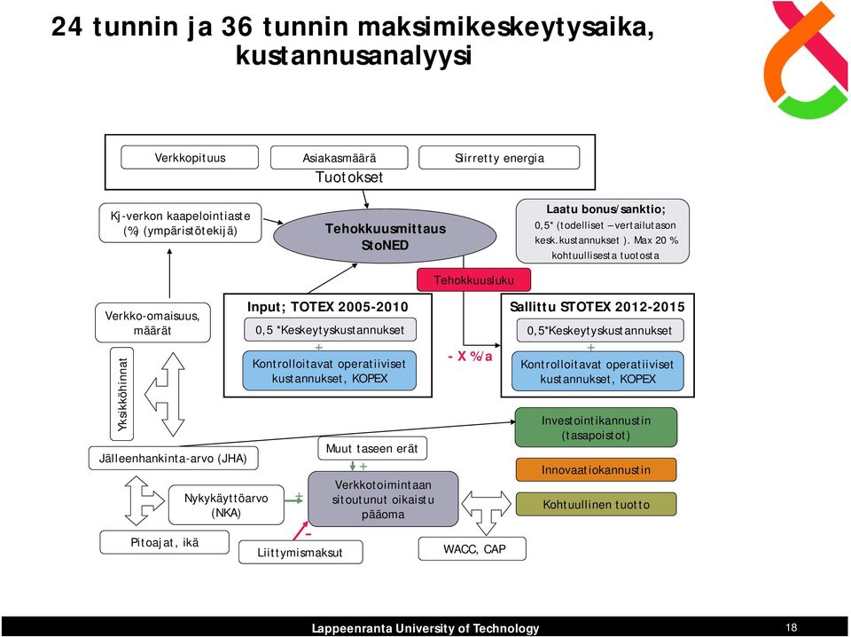 Max 20 % kohtuullisesta tuotosta Verkko-omaisuus, määrät Yksikköhinnat Jälleenhankinta-arvo (JHA) Pitoajat, ikä Nykykäyttöarvo (NKA) Input; TOTEX 2005-2010 Kontrolloitavat operatiiviset