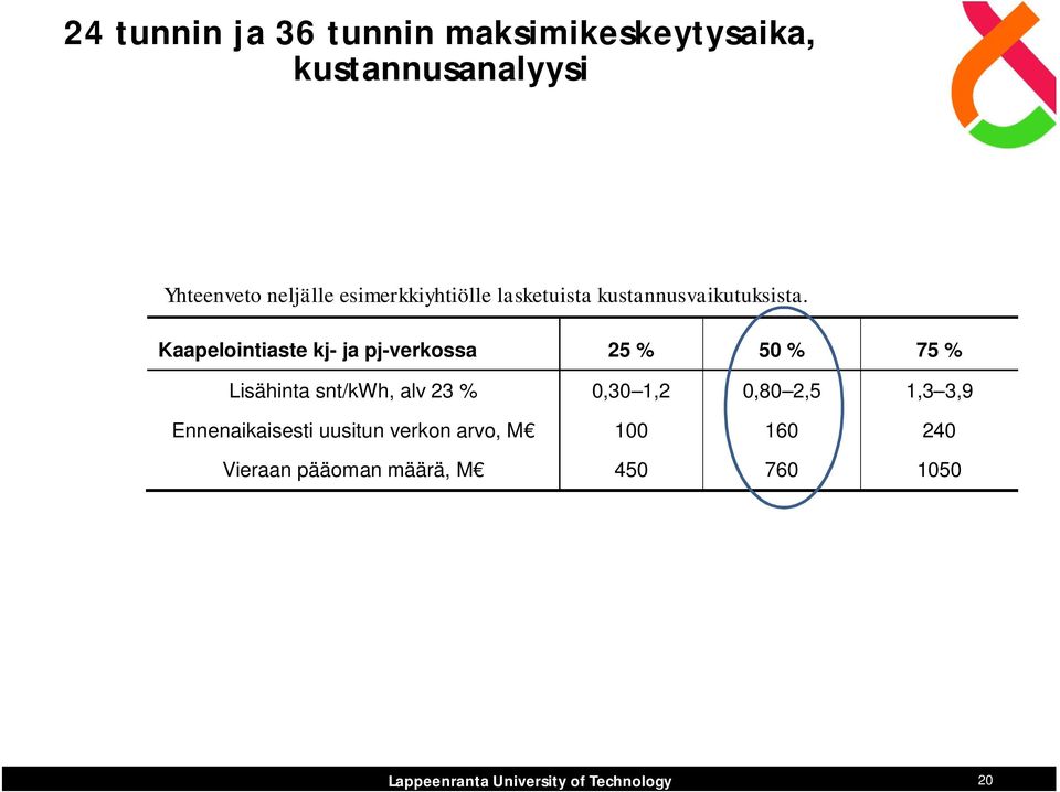 Kaapelointiaste kj- ja pj-verkossa 25 % 50 % 75 % Lisähinta snt/kwh, alv 23 % 0,30