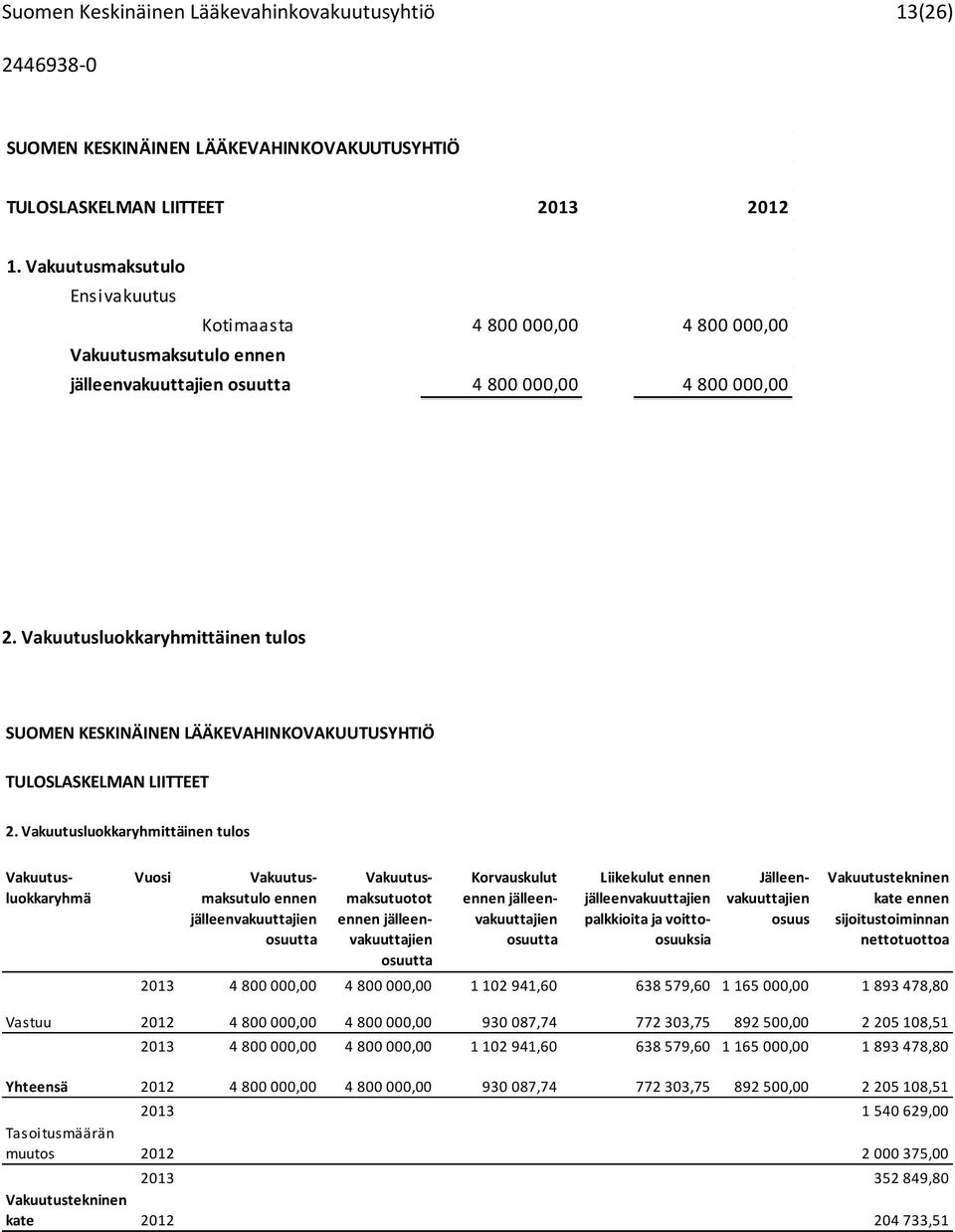 Vakuutusluokkaryhmittäinen tulos TULOSLASKELMAN LIITTEET 2.