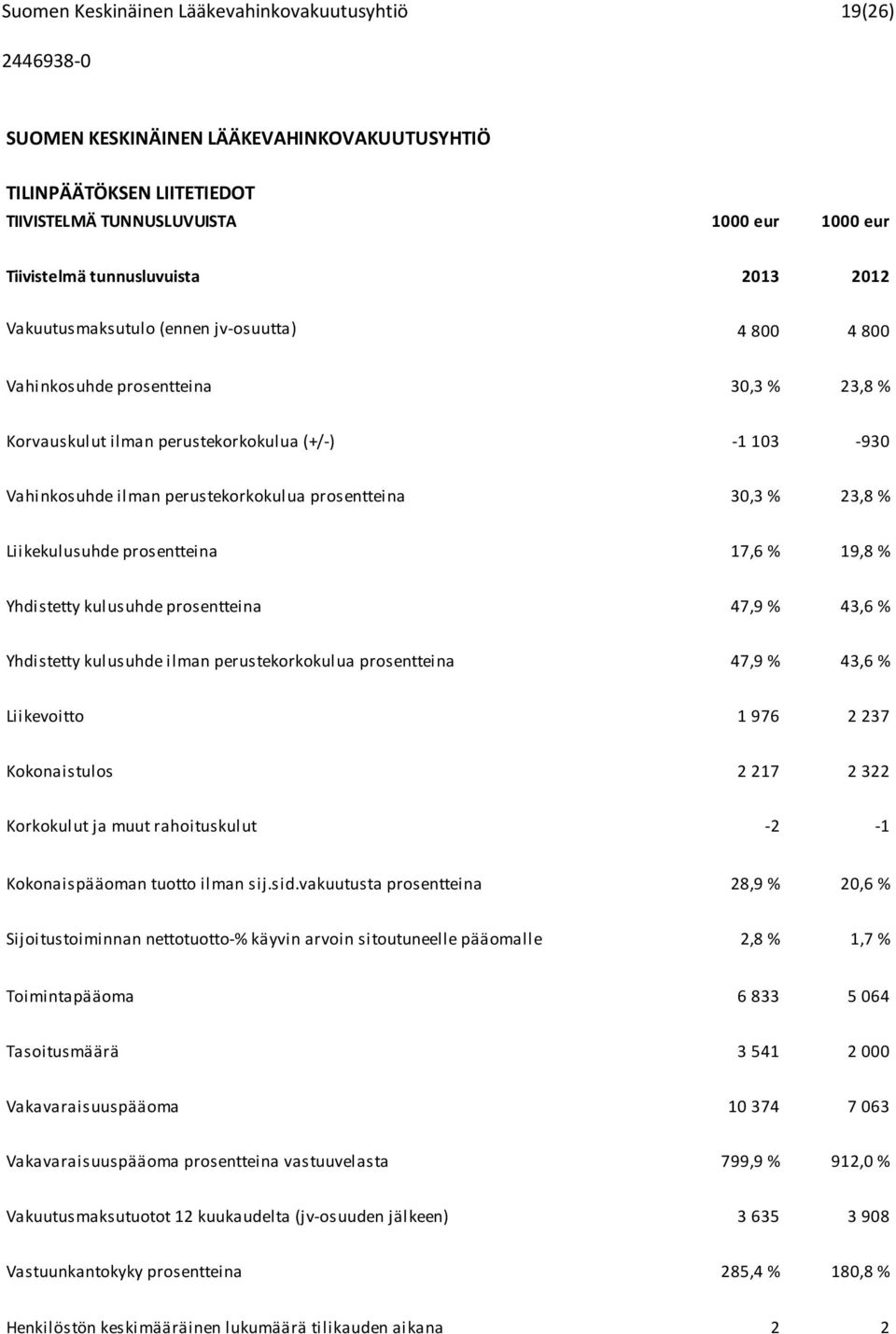 17,6 % 19,8 % Yhdistetty kulusuhde prosentteina 47,9 % 43,6 % Yhdistetty kulusuhde ilman perustekorkokulua prosentteina 47,9 % 43,6 % Liikevoitto 1 976 2 237 Kokonaistulos 2 217 2 322 Korkokulut ja