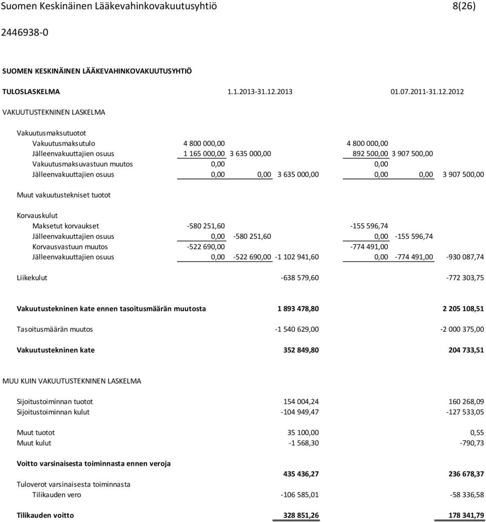 2012 VAKUUTUSTEKNINEN LASKELMA Vakuutusmaksutuotot Vakuutusmaksutulo 4 800 000,00 4 800 000,00 Jälleenvakuuttajien osuus 1 165 000,00 3 635 000,00 892 500,00 3 907 500,00 Vakuutusmaksuvastuun muutos