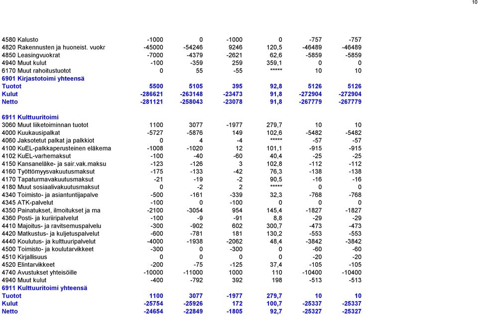 yhteensä Tuotot 5500 5105 395 92,8 5126 5126 Kulut -286621-263148 -23473 91,8-272904 -272904 Netto -281121-258043 -23078 91,8-267779 -267779 6911 Kulttuuritoimi 3060 Muut liiketoiminnan tuotot 1100