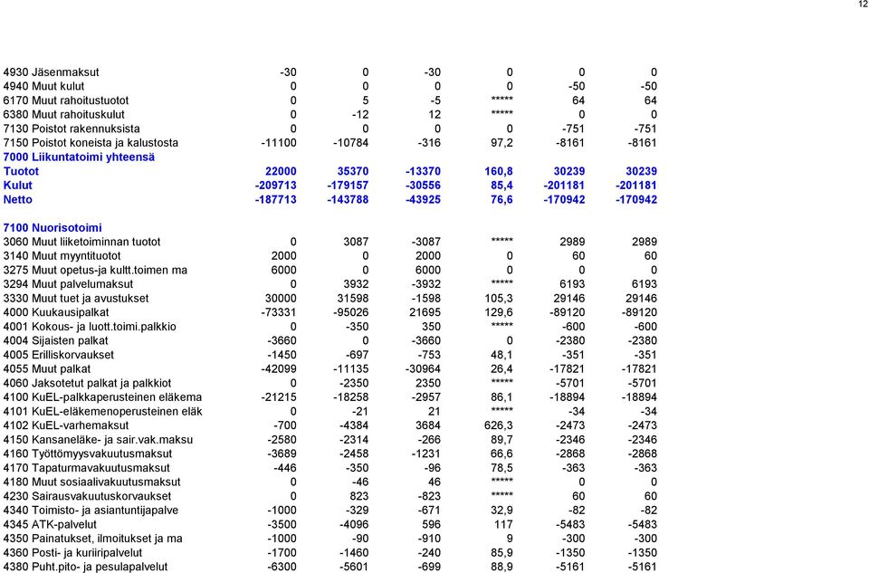 -187713-143788 -43925 76,6-170942 -170942 7100 Nuorisotoimi 3060 Muut liiketoiminnan tuotot 0 3087-3087 ***** 2989 2989 3140 Muut myyntituotot 2000 0 2000 0 60 60 3275 Muut opetus-ja kultt.
