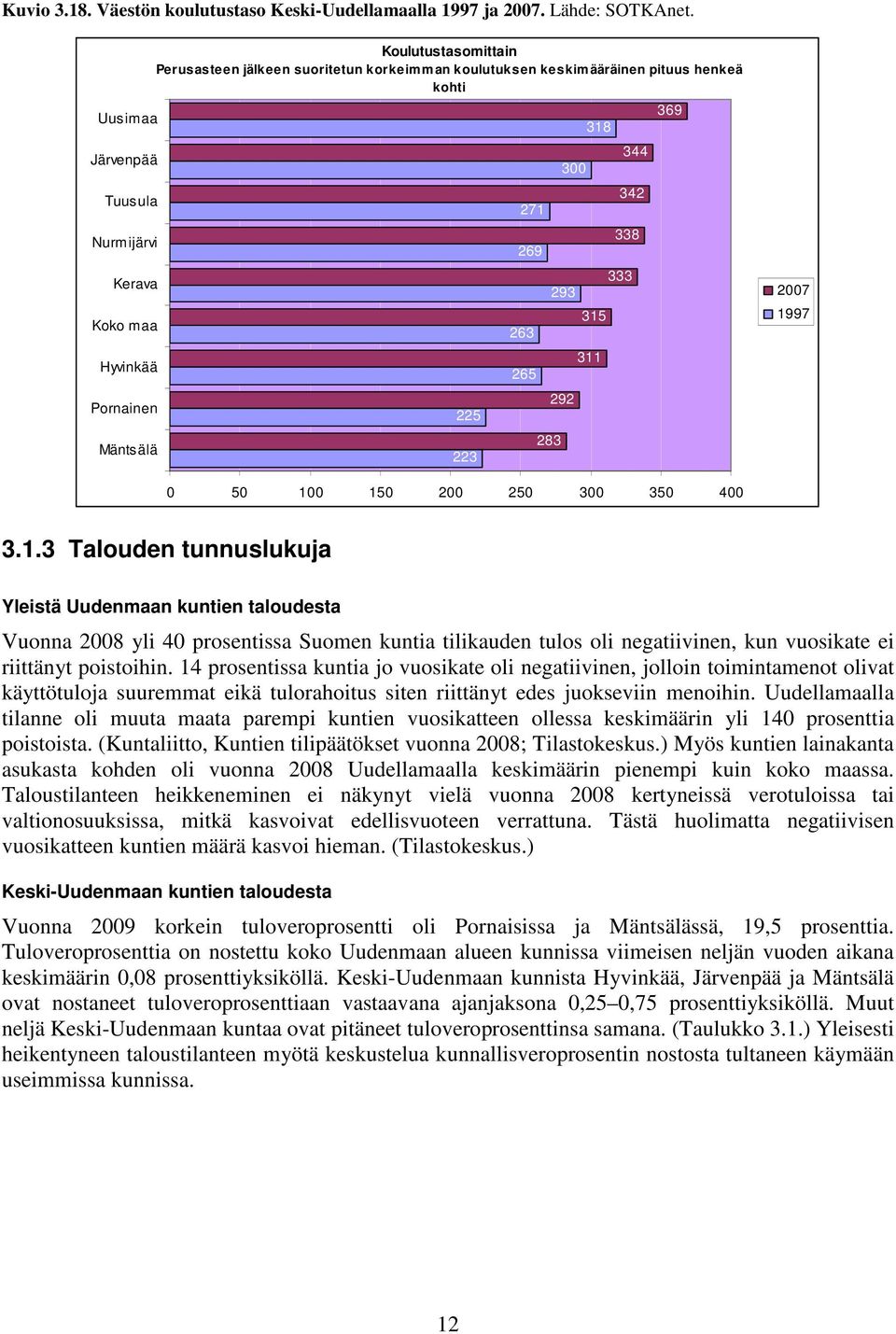 283 3 293 292 318 315 311 342 338 333 344 369 27 1997 5 15 2 25 3 35 4 3.1.3 Talouden tunnuslukuja Yleistä Uudenmaan kuntien taloudesta Vuonna 28 yli 4 prosentissa Suomen kuntia tilikauden tulos oli negatiivinen, kun vuosikate ei riittänyt poistoihin.