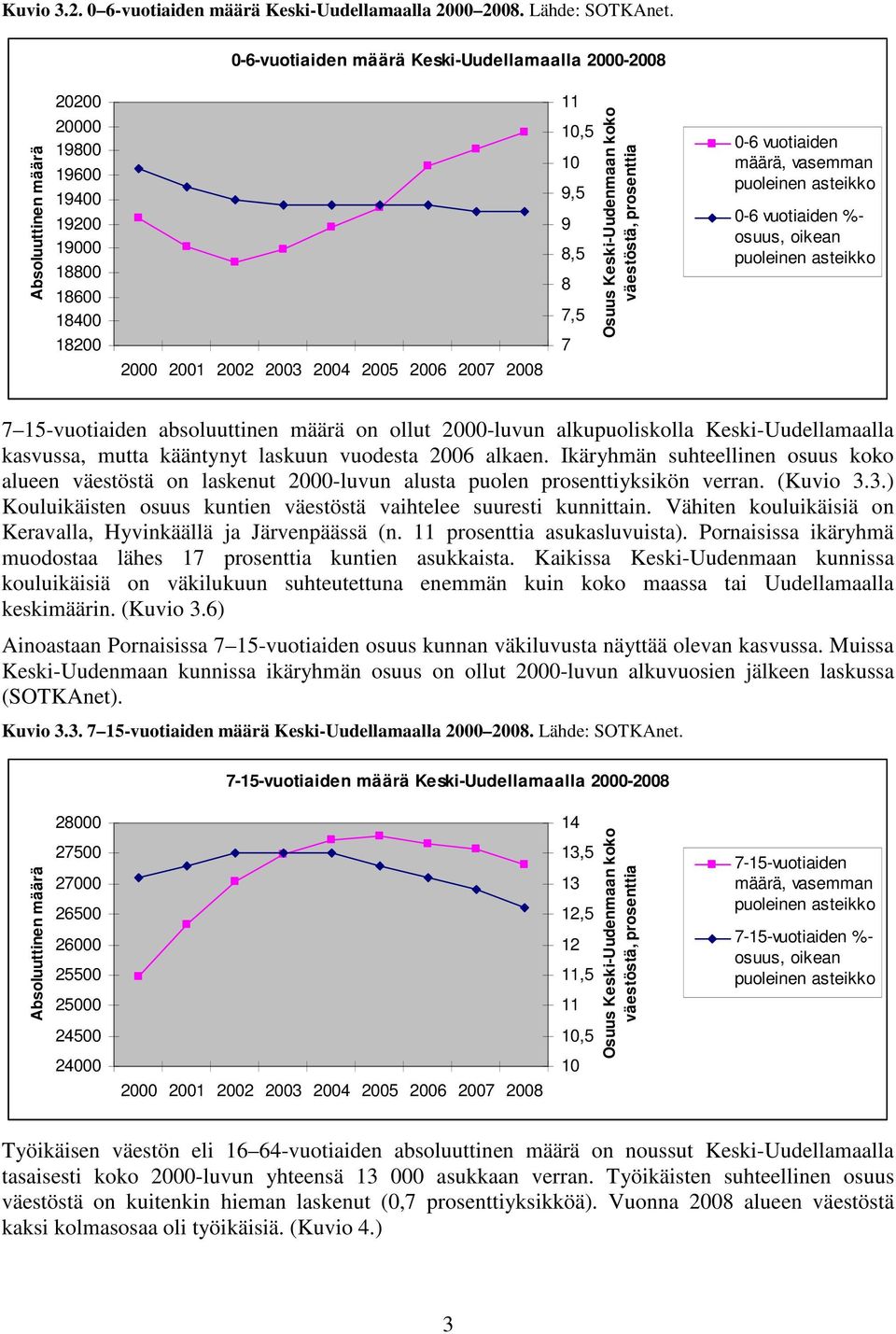 vasemman puoleinen asteikko -6 vuotiaiden %- osuus, oikean puoleinen asteikko 2 21 22 23 24 25 26 27 28 7 15-vuotiaiden absoluuttinen määrä on ollut 2-luvun alkupuoliskolla Keski-Uudellamaalla