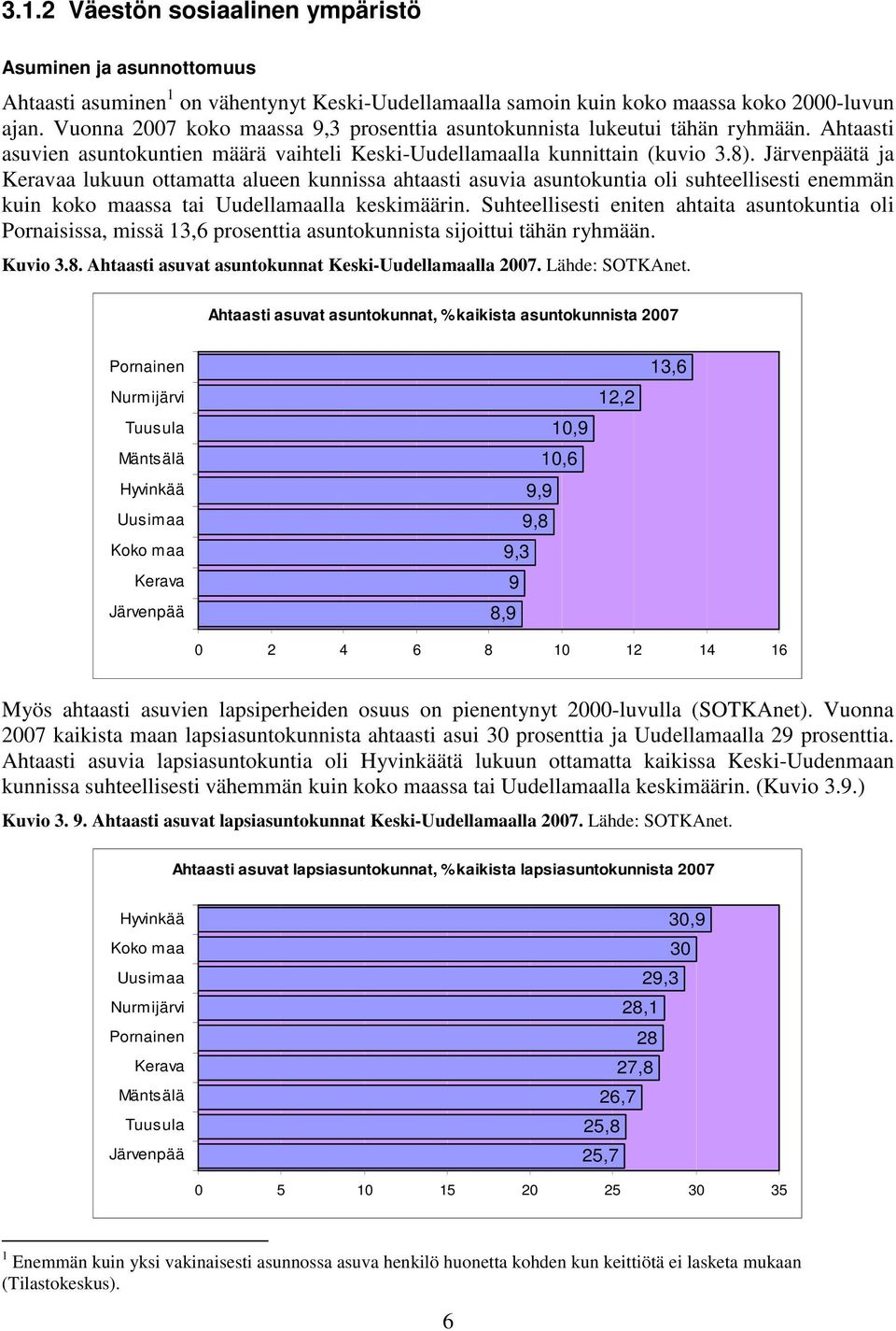 Järvenpäätä ja Keravaa lukuun ottamatta alueen kunnissa ahtaasti asuvia asuntokuntia oli suhteellisesti enemmän kuin koko maassa tai Uudellamaalla keskimäärin.