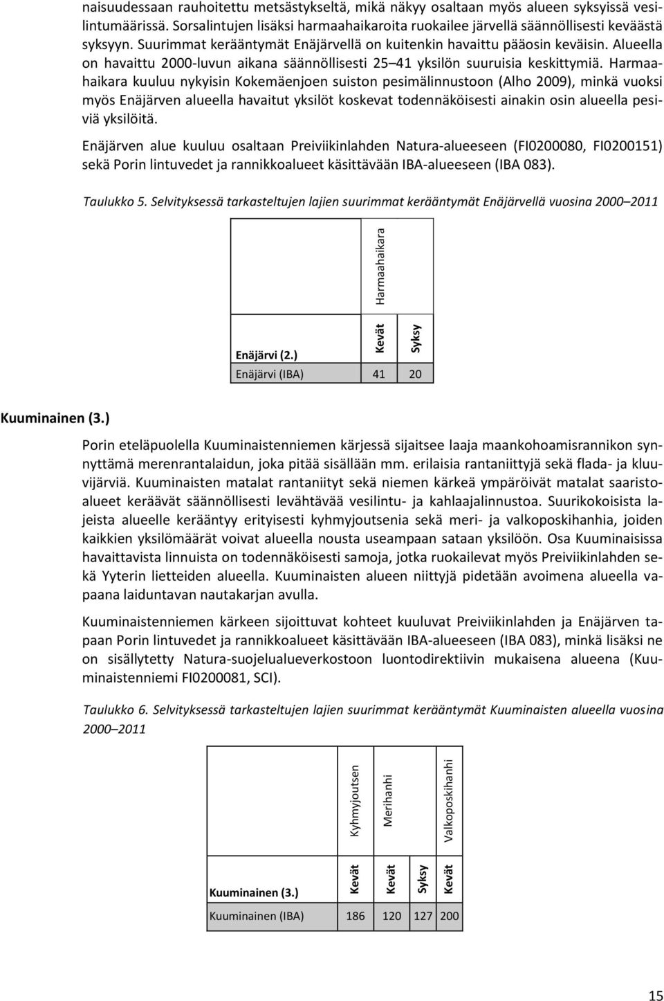 Alueella on havaittu 2000-luvun aikana säännöllisesti 25 41 yksilön suuruisia keskittymiä.